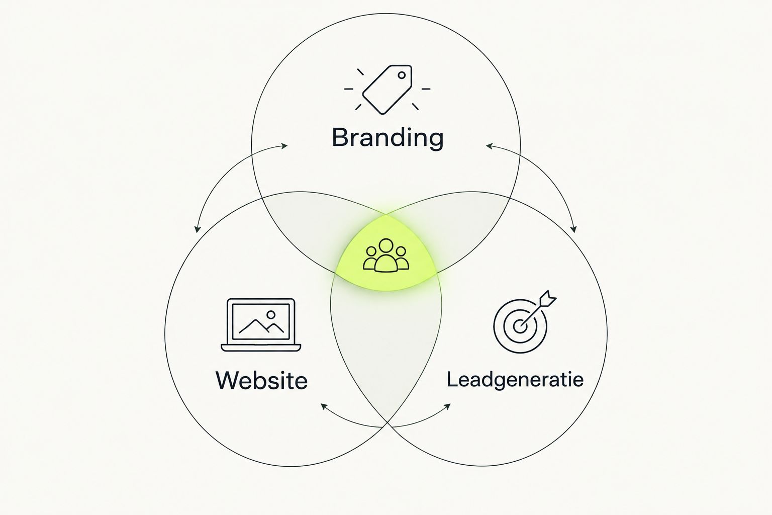 Drie overlappende cirkels tonen de samenhang tussen branding, website en leadgeneratie.