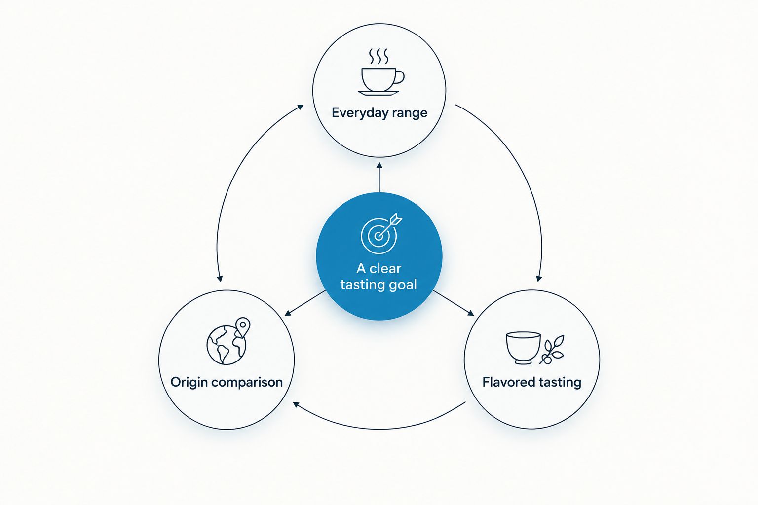 Three tasting goals for choosing a coffee sample pack