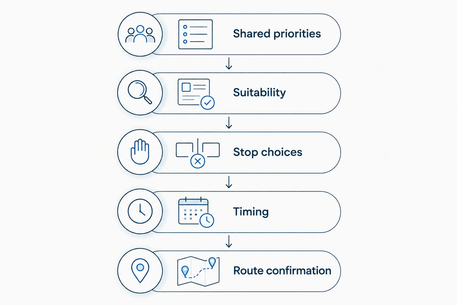 Planning sequence from shared priorities through suitability and stops to route confirmation