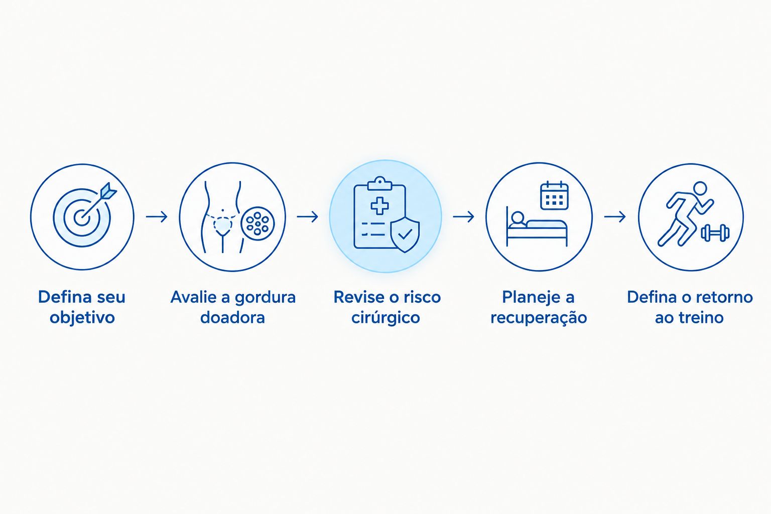 Etapas da avaliação, do objetivo estético ao retorno ao treino