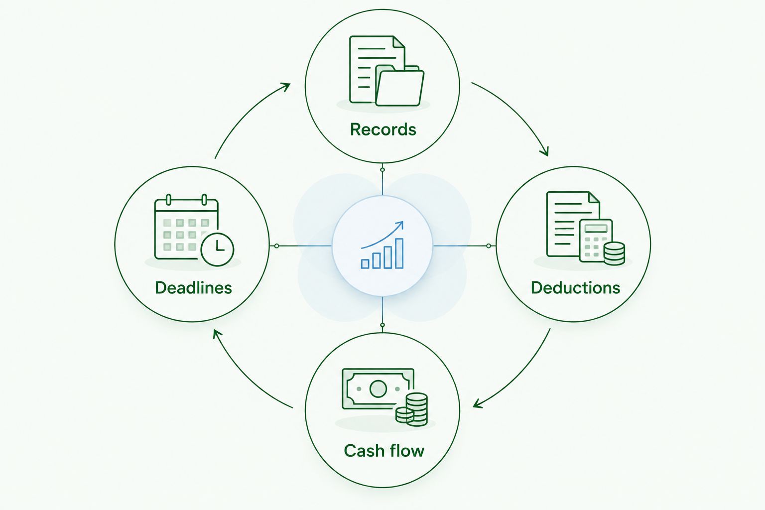 A review cycle connecting records, deductions, cash flow and deadlines. A review cycle connecting records, deductions, cash flow and deadlines.