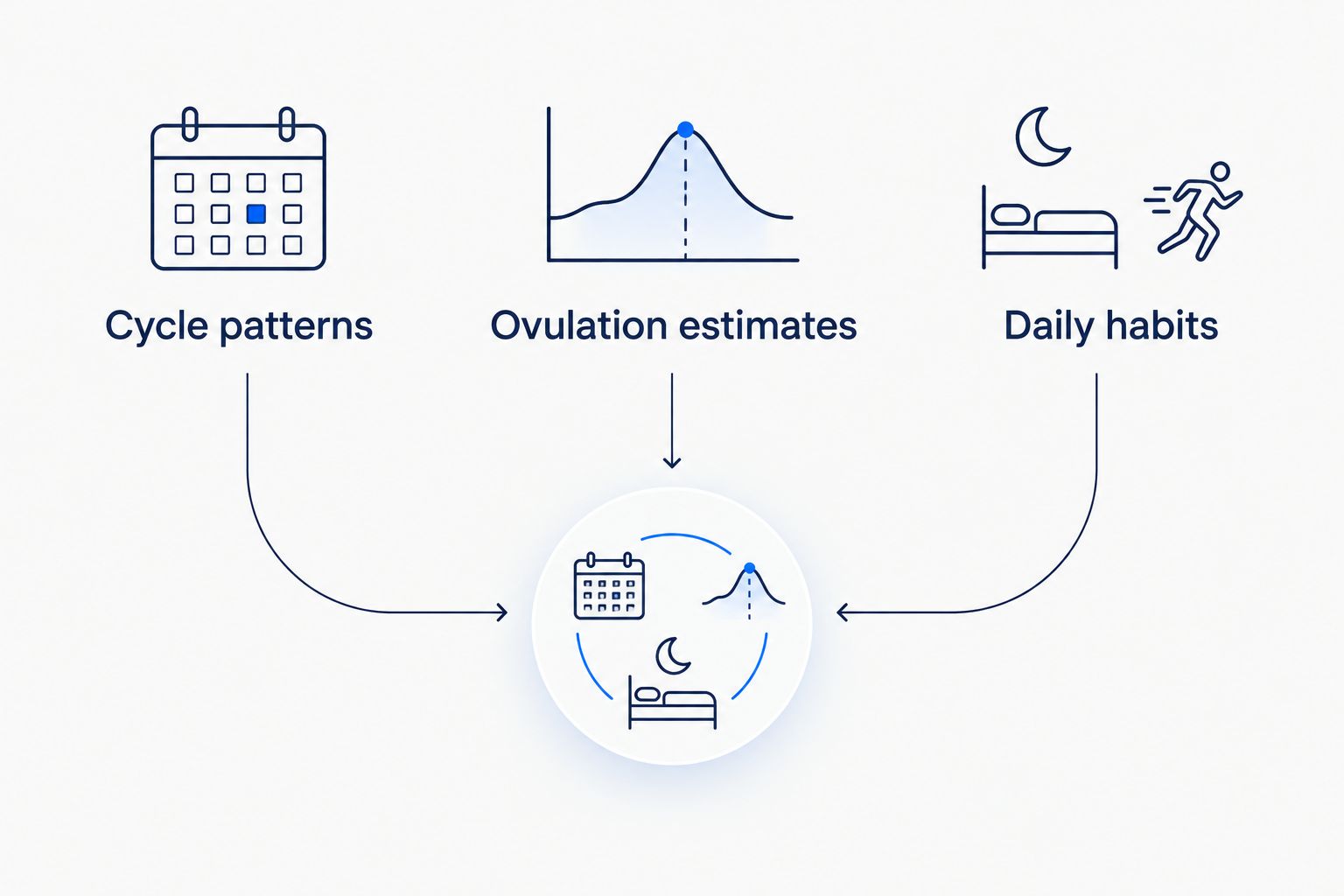 Three separate tracking goals: cycle patterns, ovulation estimates, and daily habits.