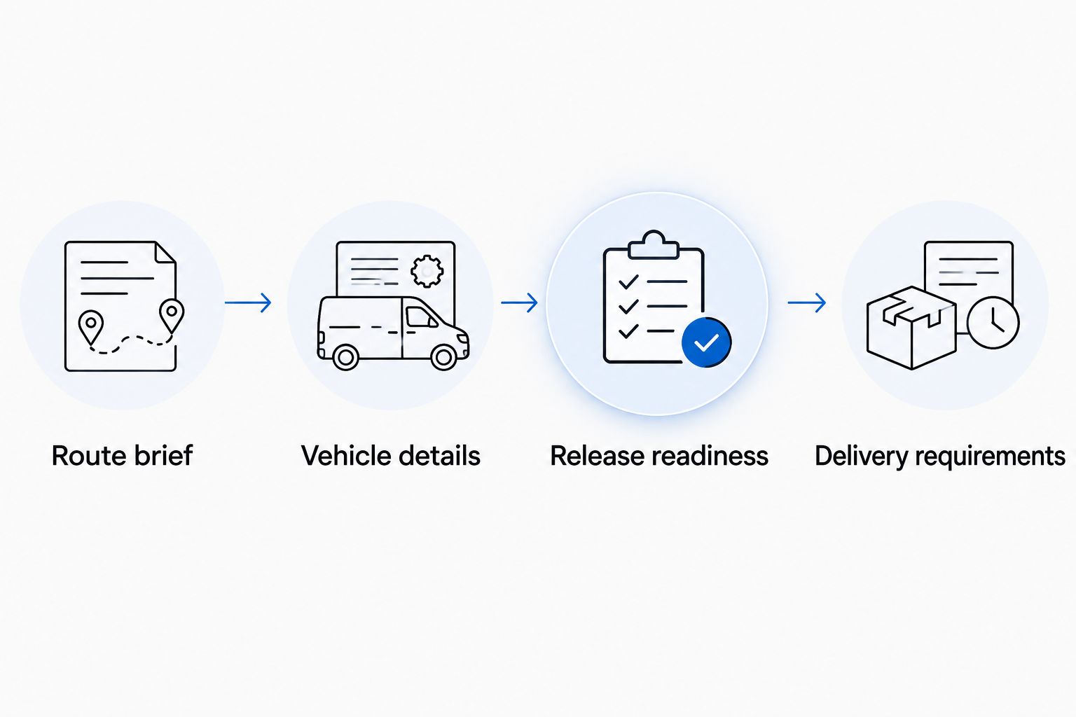 Four shipment-planning steps covering route, vehicle details, release readiness, and delivery requirements