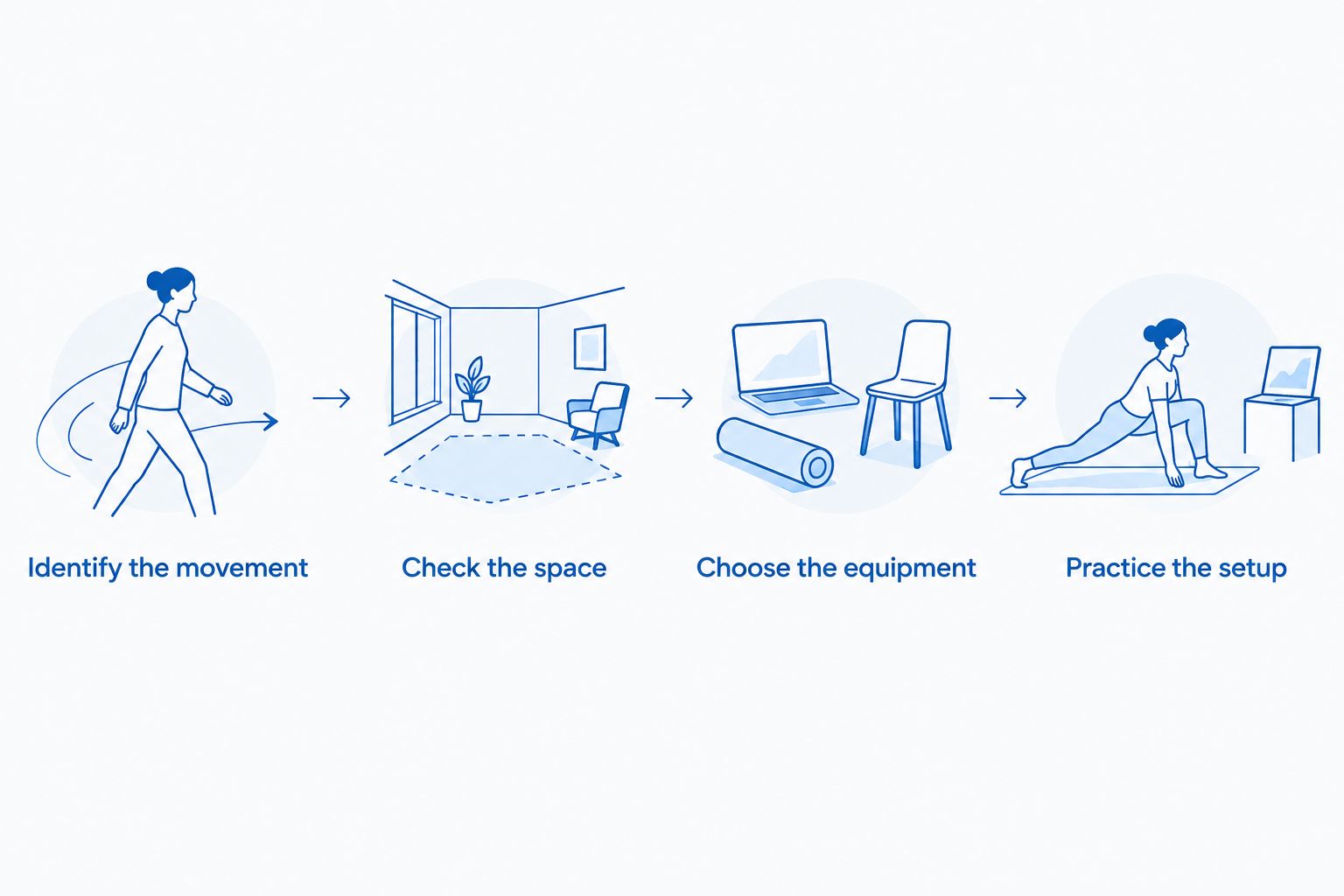 Four purchase steps linking the planned movement to space, equipment choice, and setup practice
