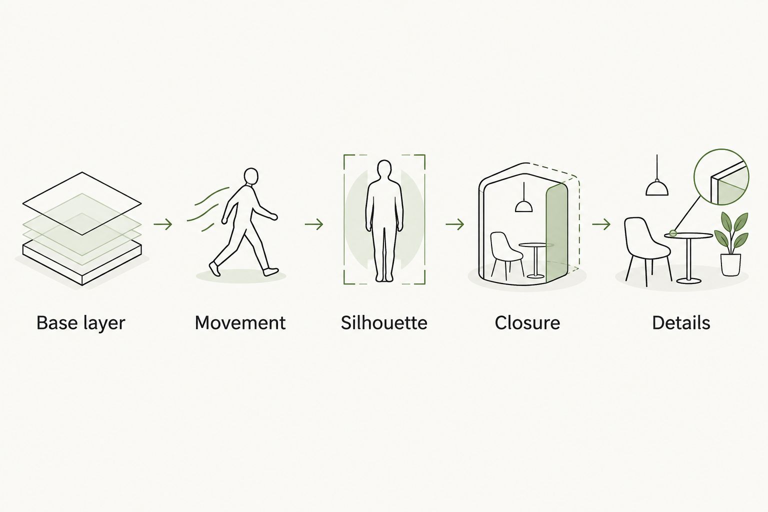 Five jacket fitting checks covering layers, movement, silhouette, closure and details