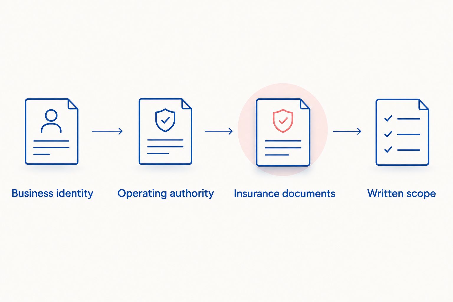 Four checks for choosing a mover: identity, operating authority, insurance documents, and written scope.
