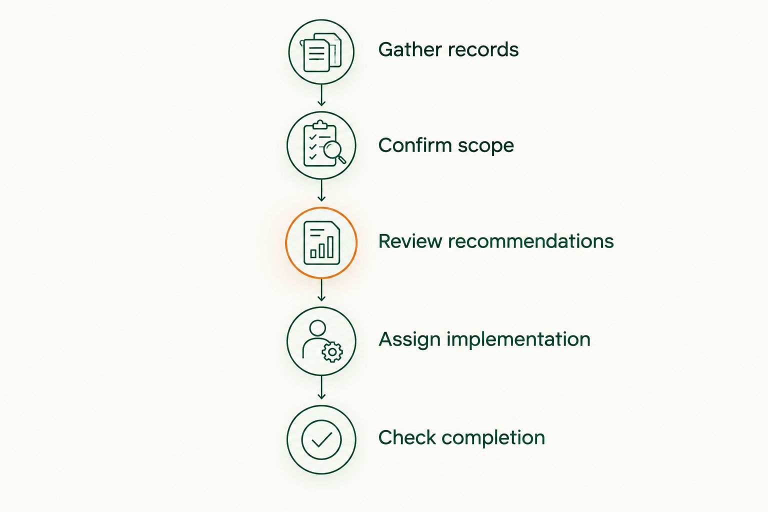 Five steps for getting workplace retirement advice without assuming account trading access