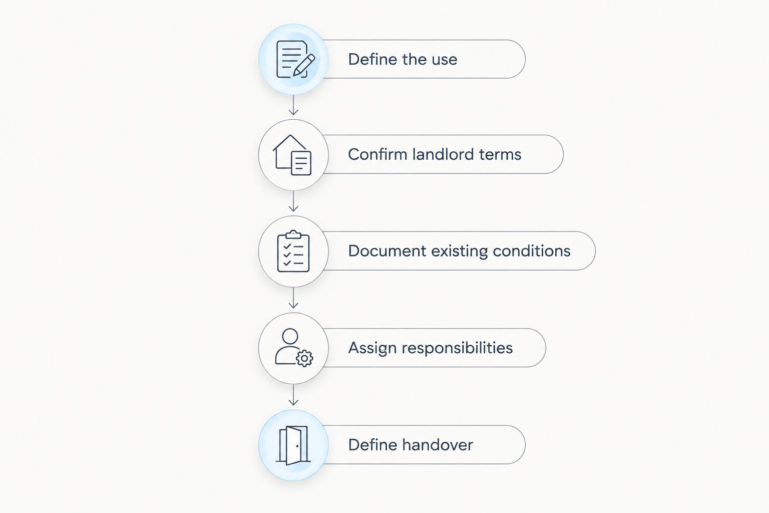 Five bid preparation stages from defining the use to defining handover