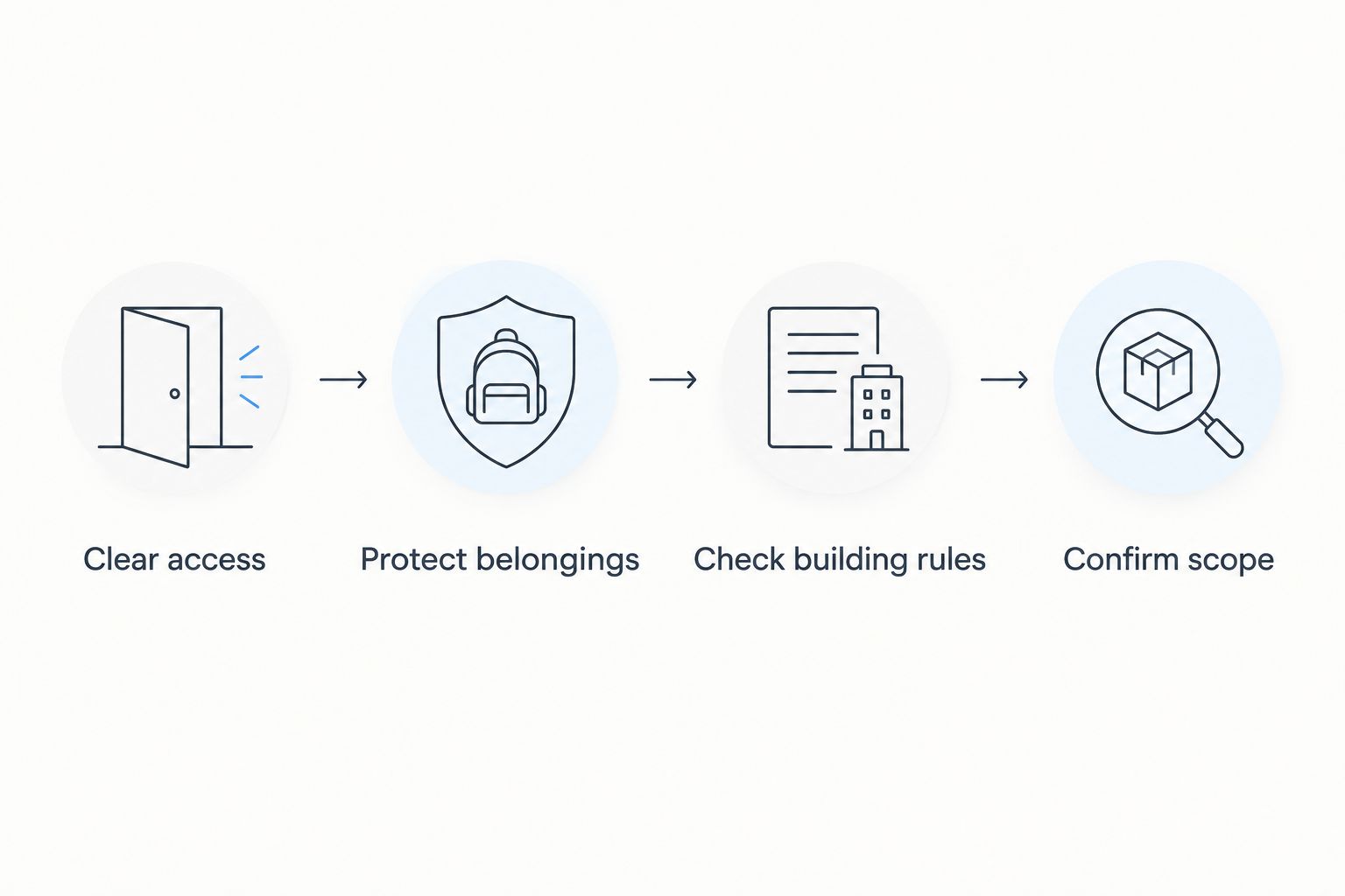 Four preparation steps covering access, belongings, building rules, and repair scope.