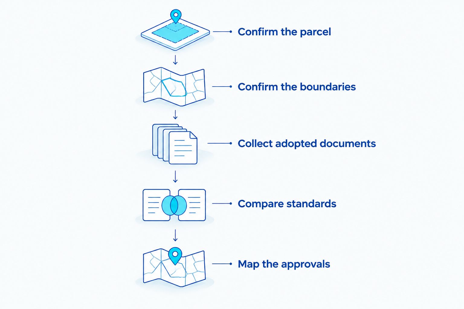 Sequence for confirming parcel coverage, adopted documents, development standards, and required approvals
