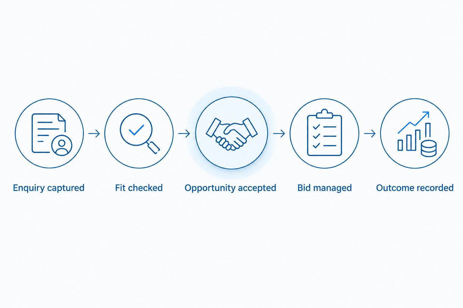 Five stages connecting a captured enquiry to qualification, bid management, and a recorded outcome
