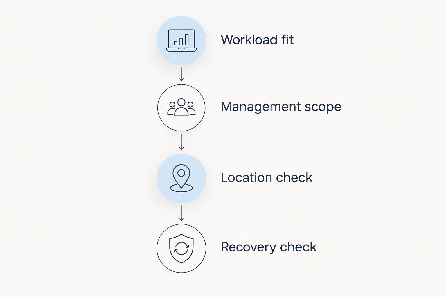 Four hosting checks covering workload, management, location, and recovery