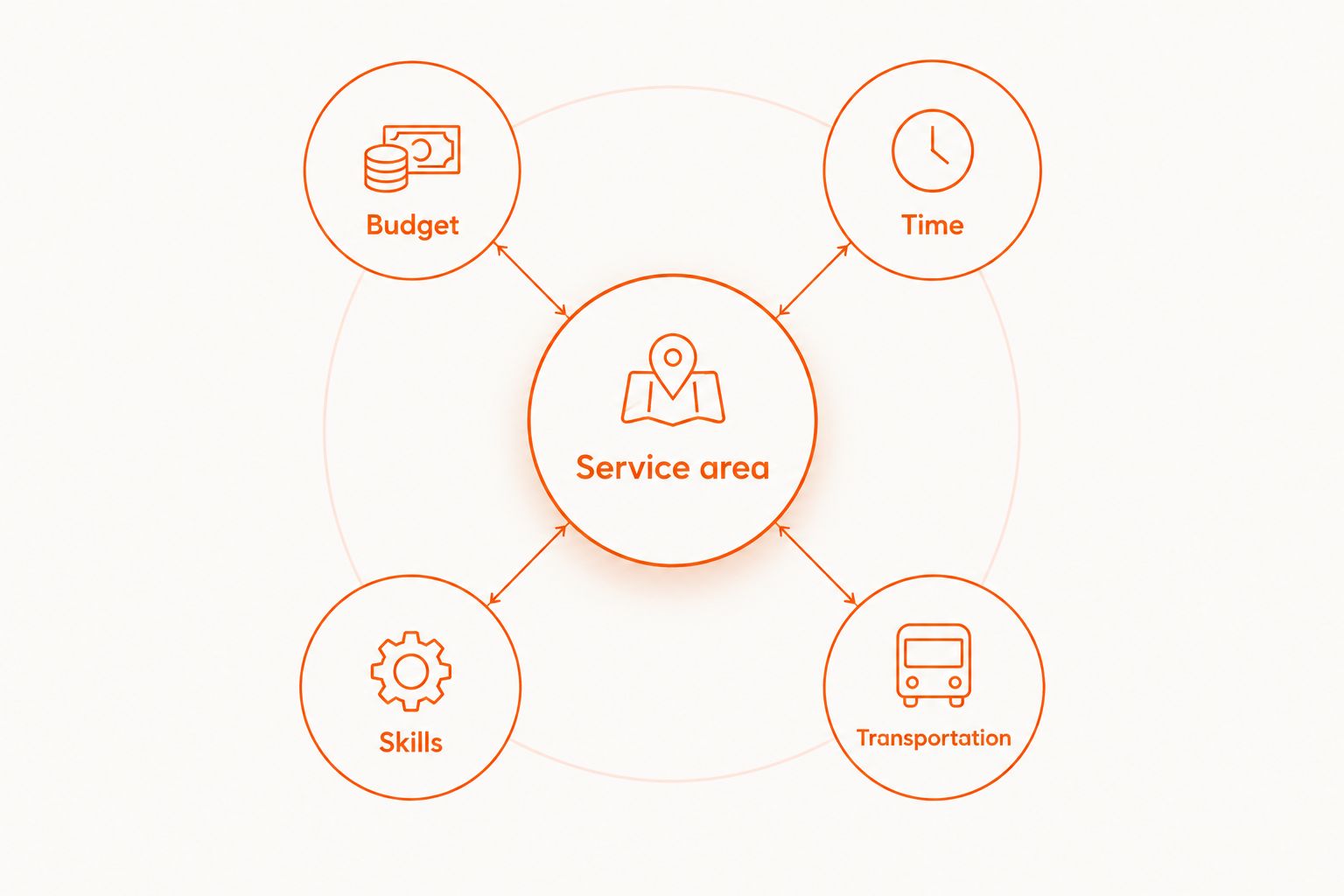 Service area connected to budget, time, skills, and transportation
