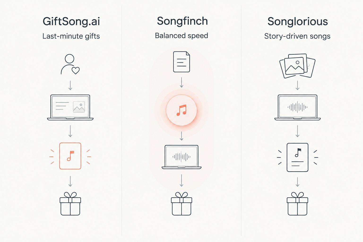 Three custom song services compared by delivery speed tier