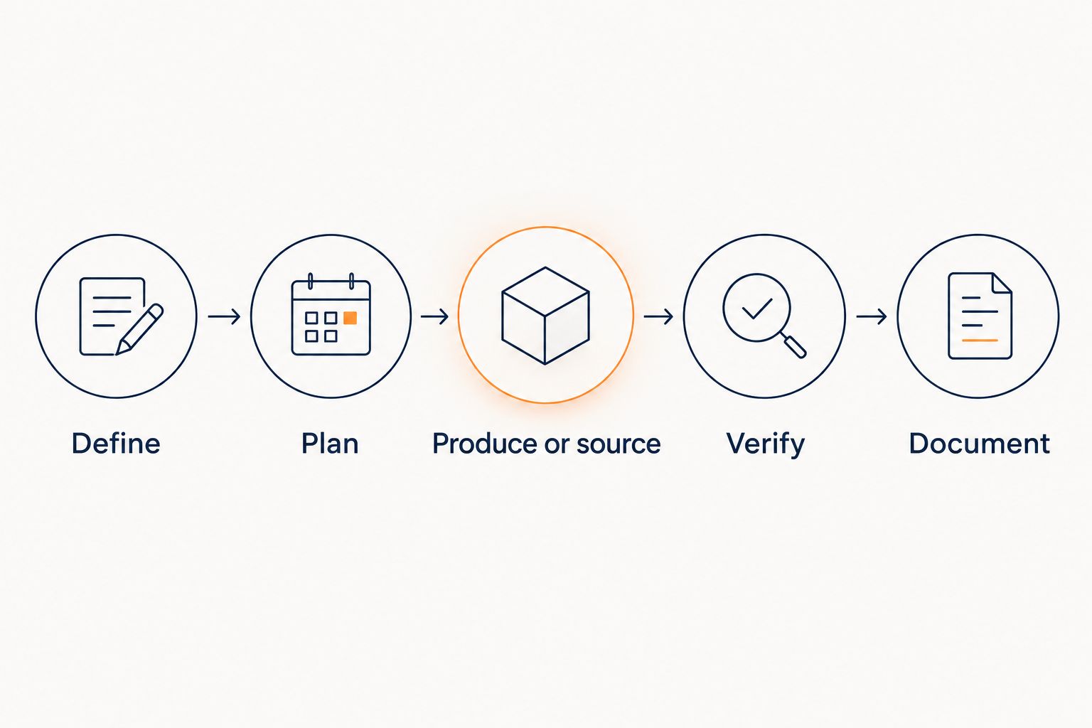 Sequence from defining a research requirement to documenting the accepted material
