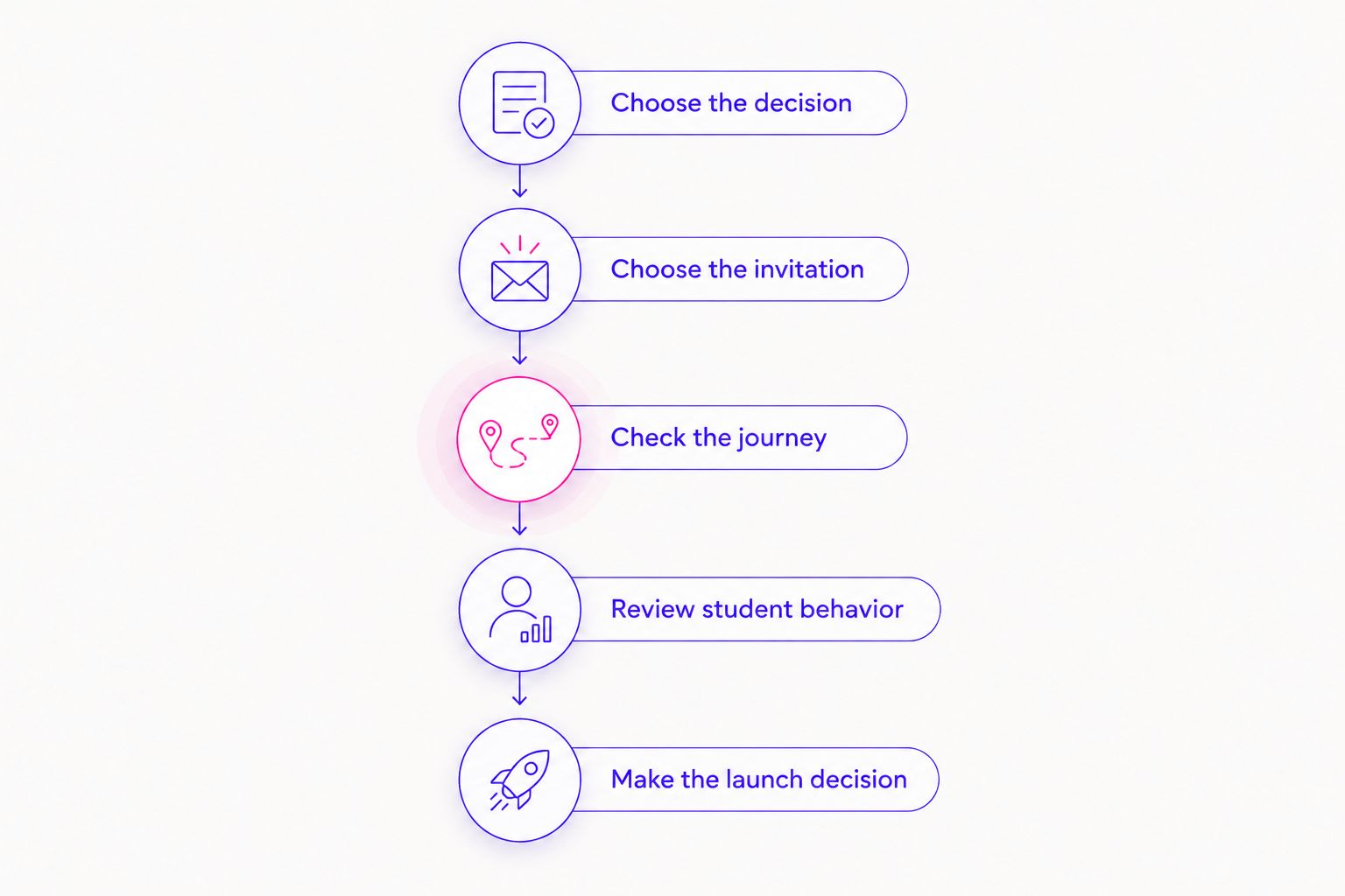 Five steps from choosing a test decision to deciding how to proceed with the course launch
