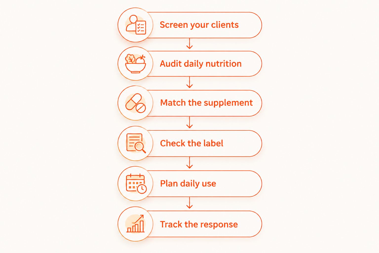 Six steps for assessing, selecting, and reviewing supplements with personal training clients