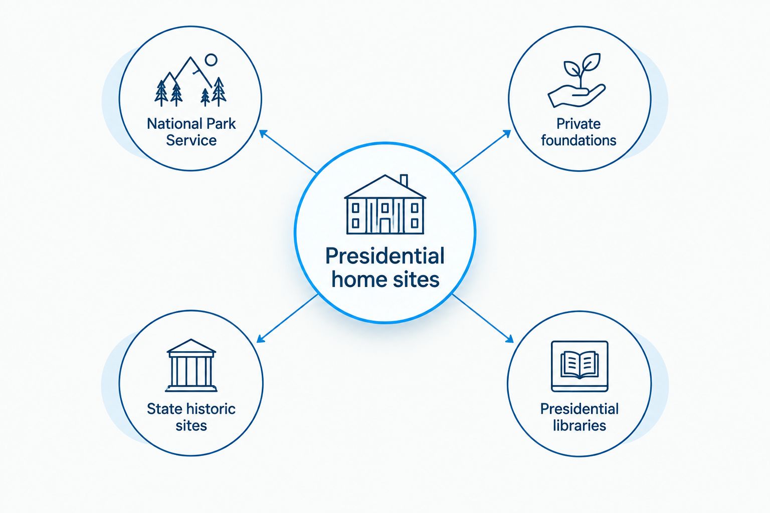 Diagram of four organization types that manage presidential home sites