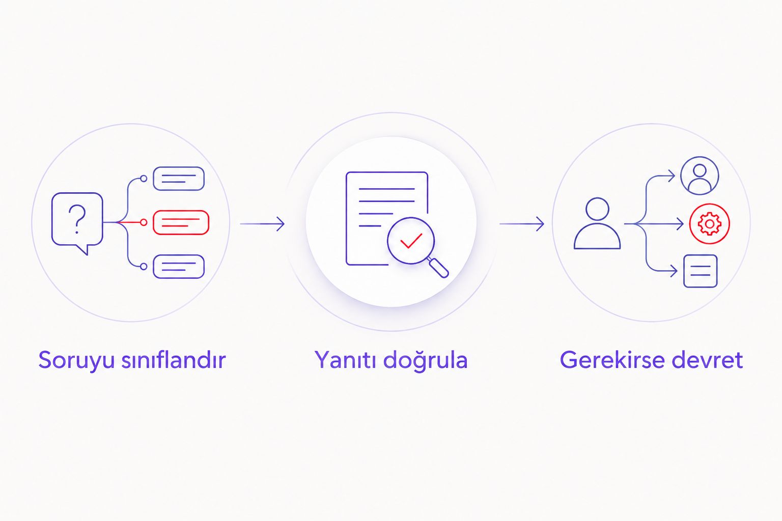 Müşteri sorusunu sınıflandırma, yanıtı doğrulama ve gerektiğinde çalışana yönlendirme süreci