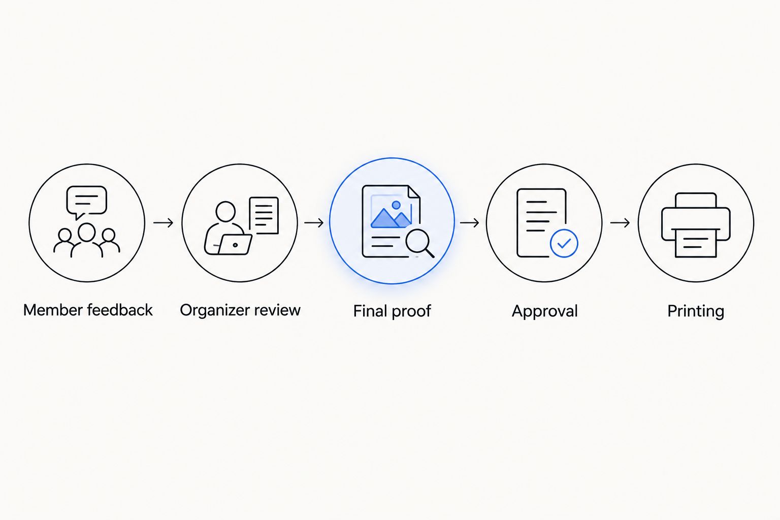 Sequence from member feedback through organizer review, final proof, approval, and printing.
