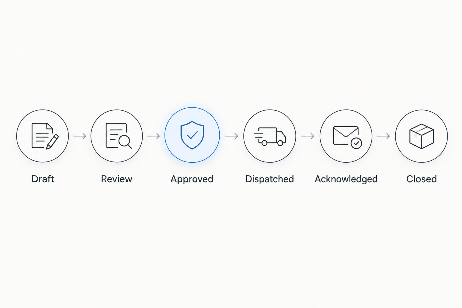 Workflow stages from draft and review through dispatch, acknowledgment, and closure.