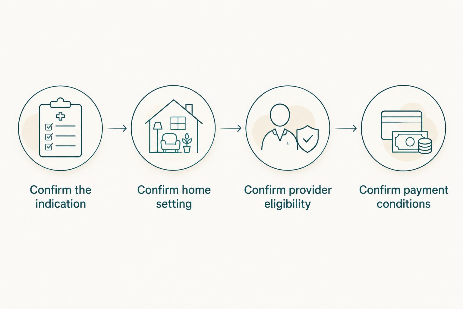 Four checks covering the treatment indication, home setting, provider eligibility and payment conditions