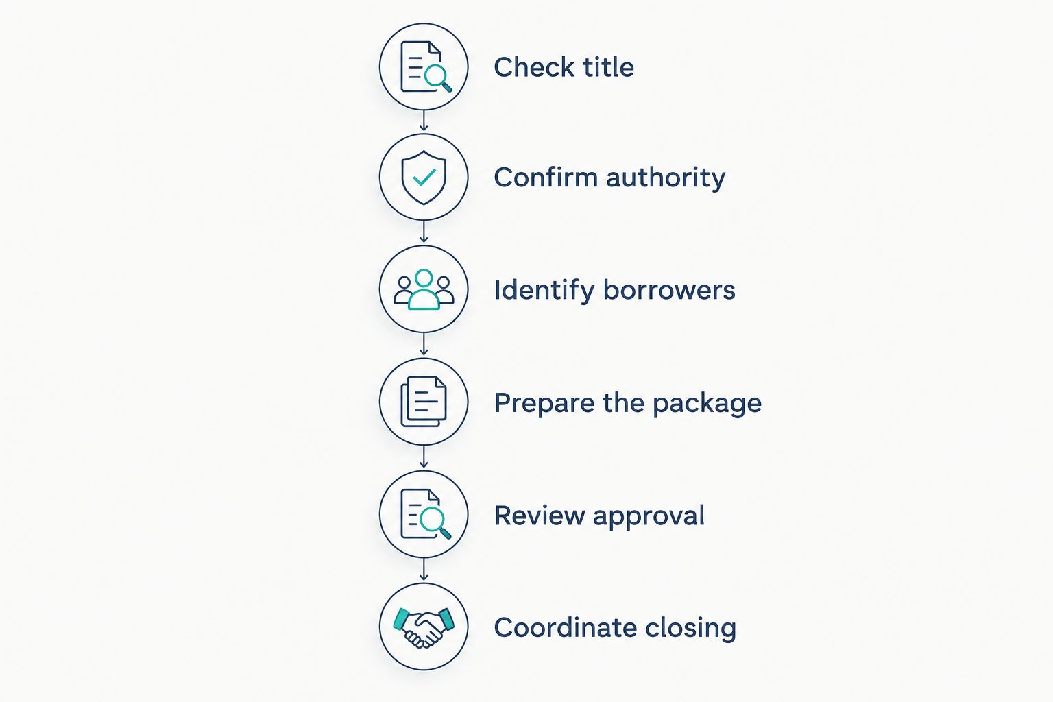 Six stages for checking authority, obtaining lender approval, and closing a trust-owned short sale.