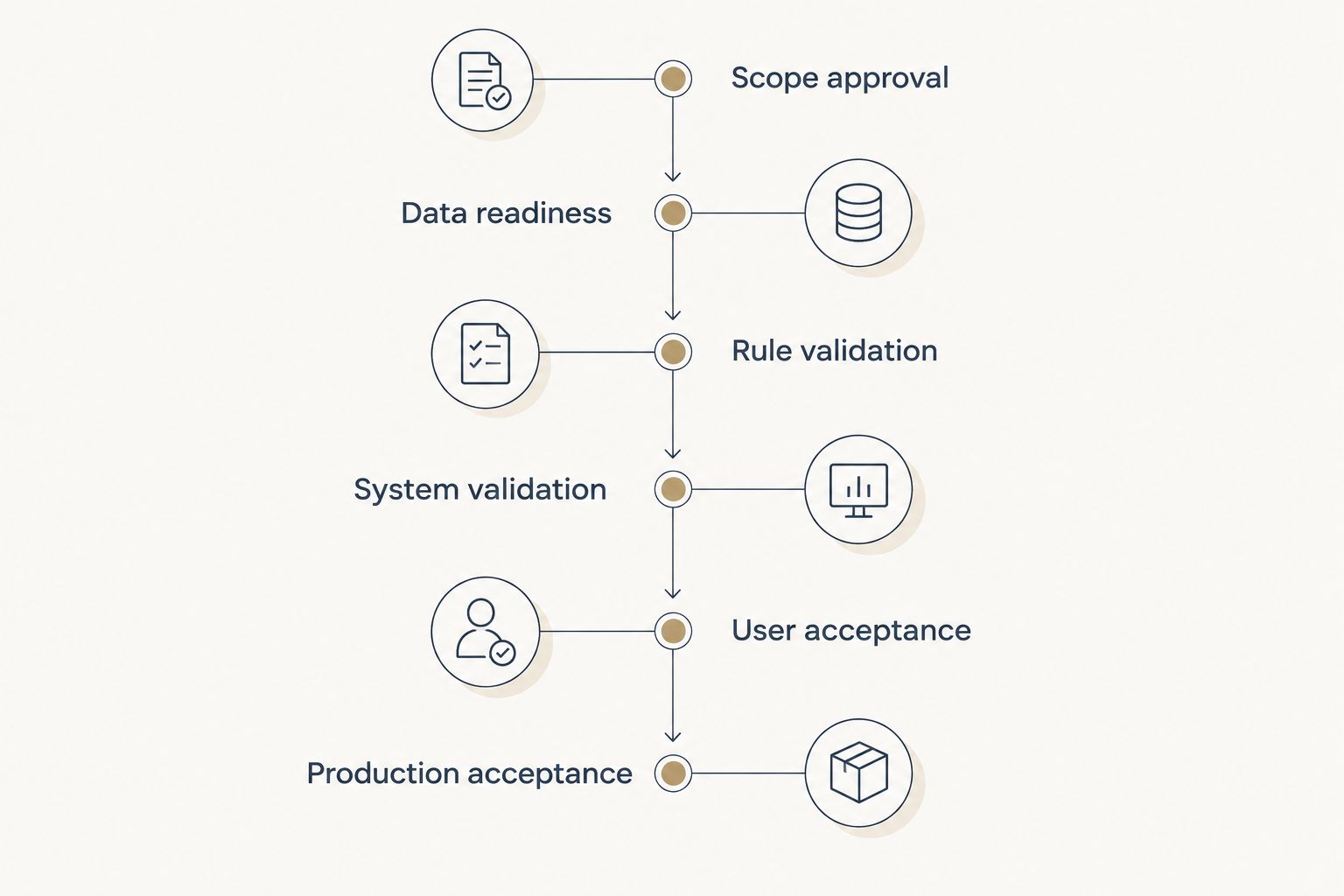 CPQ readiness checkpoints from scope approval through production acceptance