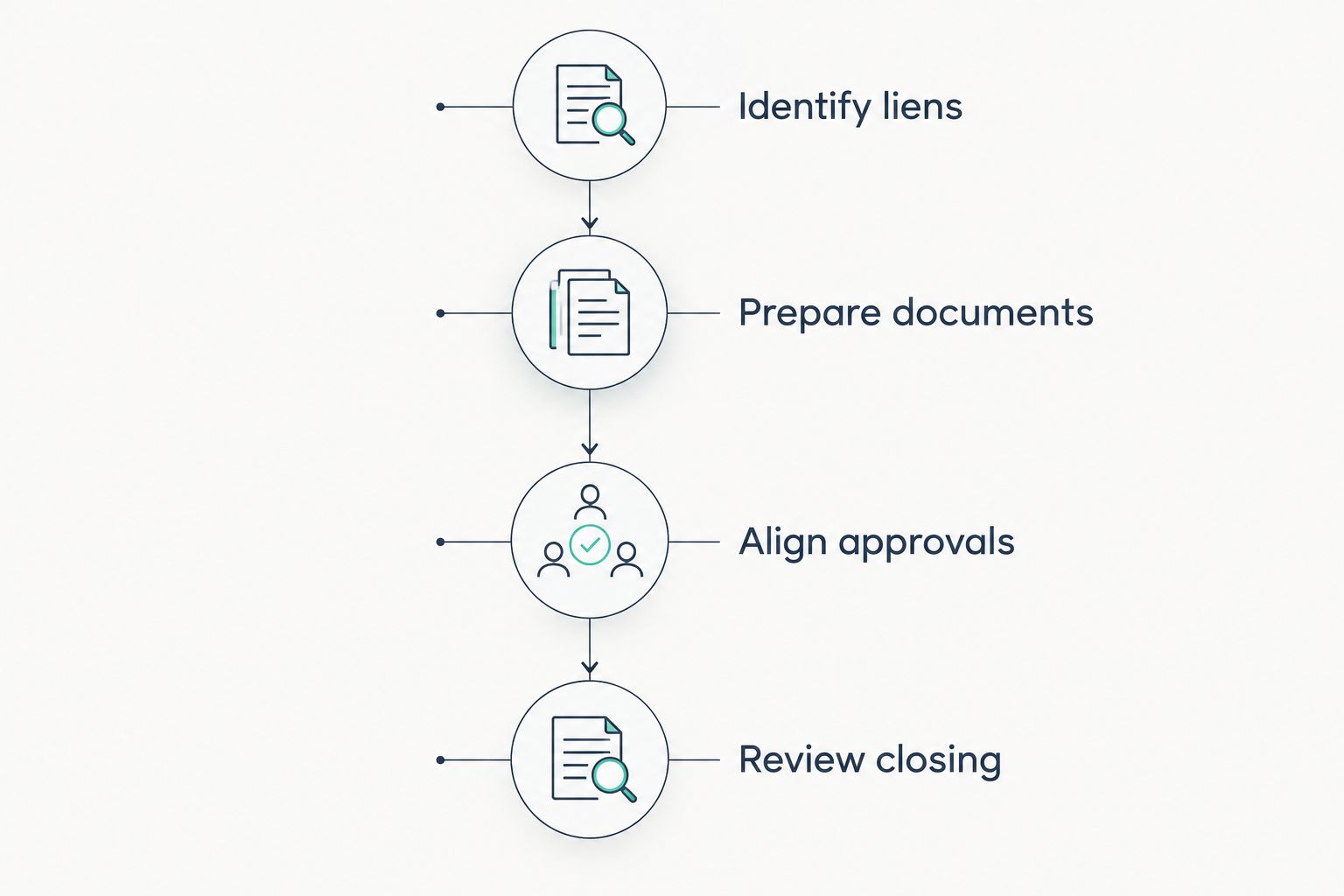 Four stages for coordinating a short sale involving a first and second mortgage