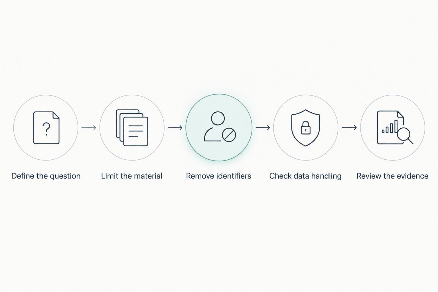 A sequence for choosing what to share and checking the resulting analysis