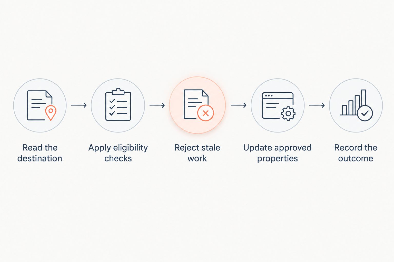 Guarded quote-status processing from destination checks through the recorded update outcome