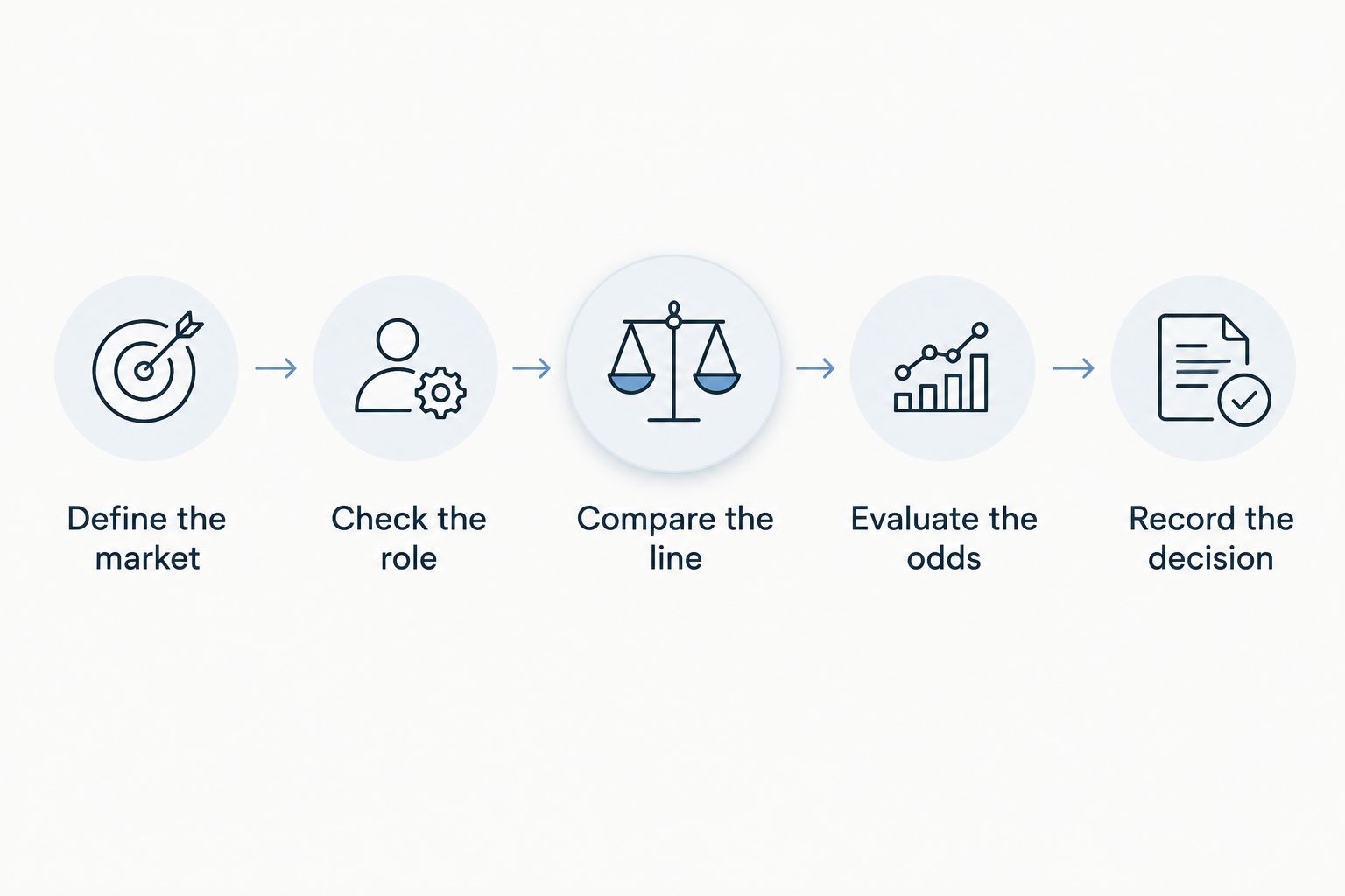Five research checks from defining the player prop market to recording the betting decision.