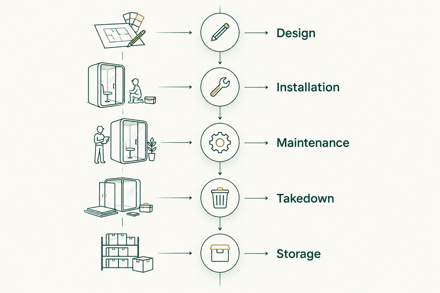Five stages of a seasonal lighting service, from design to storage