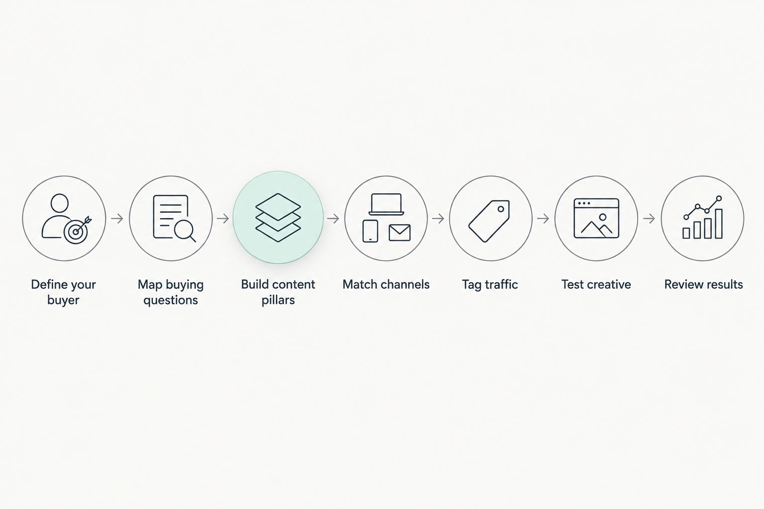 Seven-step workflow connecting pet-owner questions to social content and measurable results