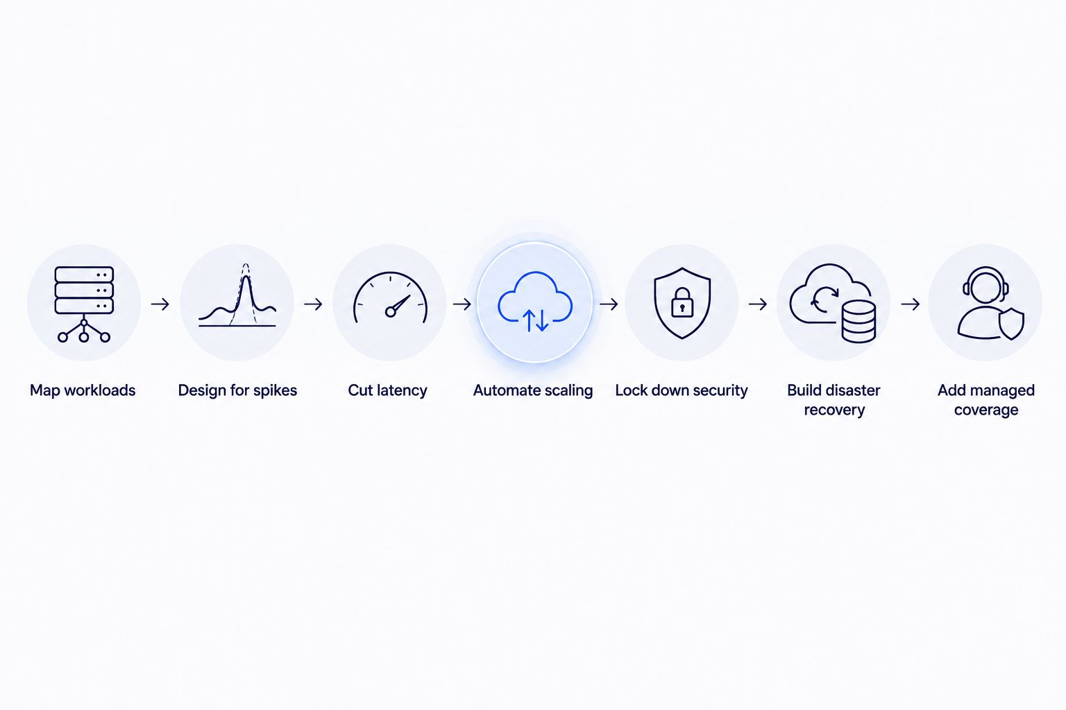 Seven-step flow for setting up cloud managed services for a gaming studio