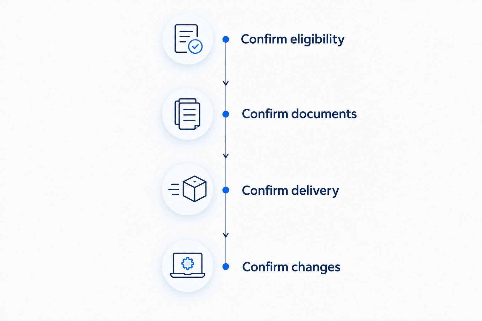 Four stages for arranging a Tesla rental handoff after confirming driver eligibility