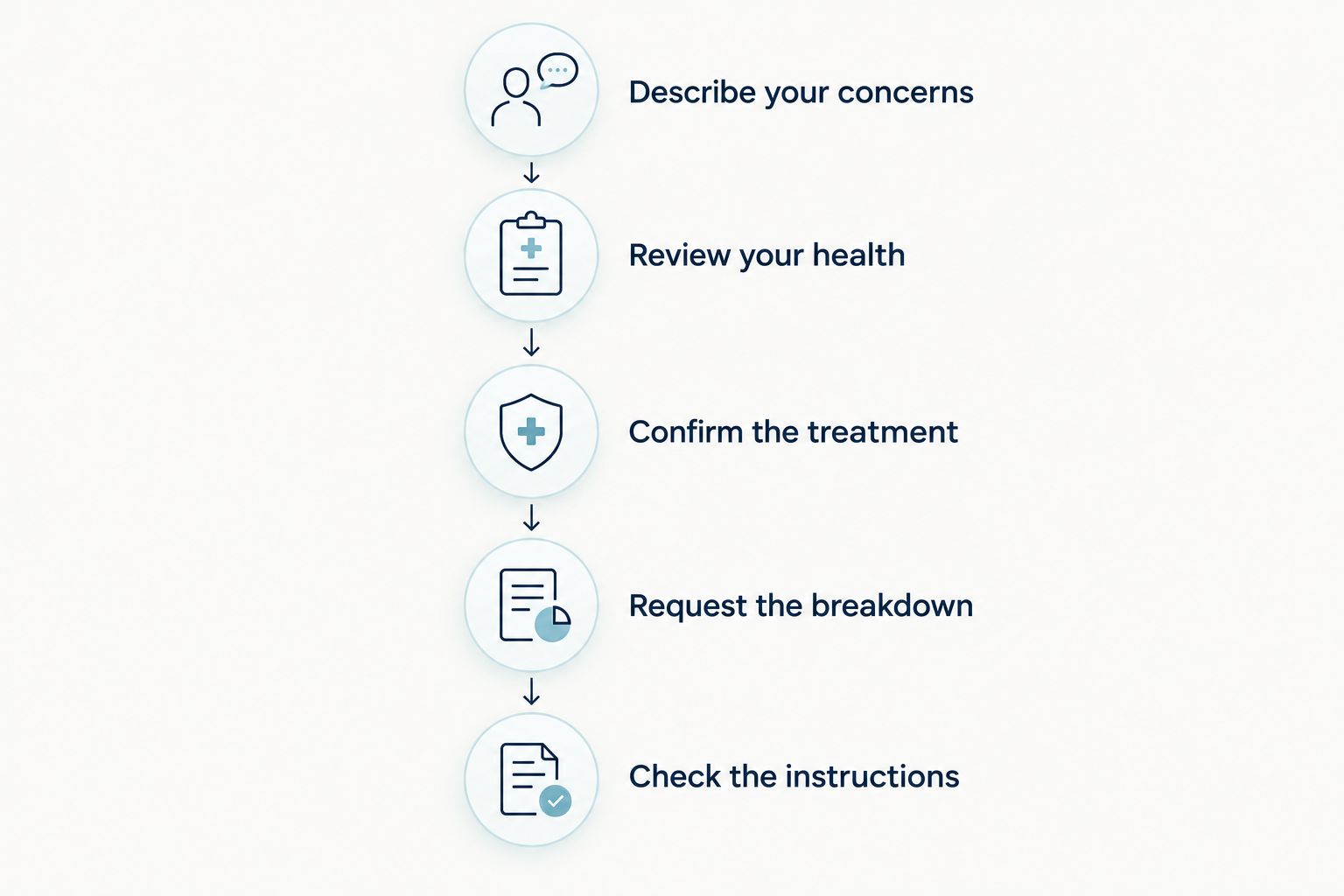 Steps for discussing anxiety, reviewing health, confirming treatment, and checking the estimate and instructions.