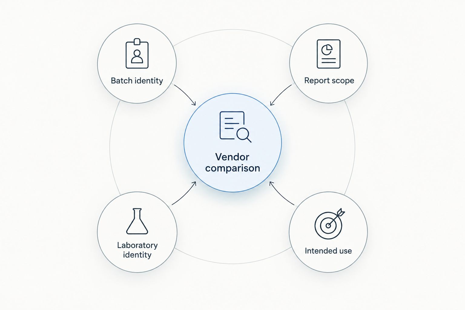 Vendor comparison diagram showing batch identity, report scope, laboratory identity and intended use