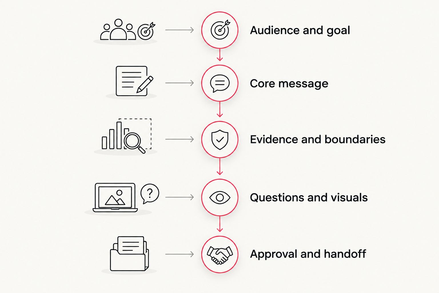 Approval sequence from audience and goal through questions, visuals, and production handoff