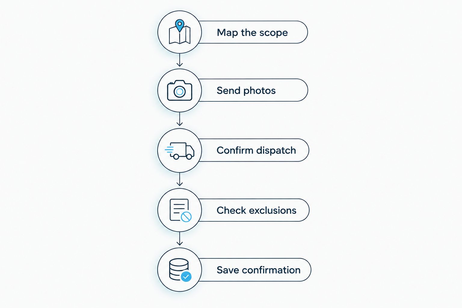 Five proposal-preparation steps from mapping the clearing scope to saving written confirmation.
