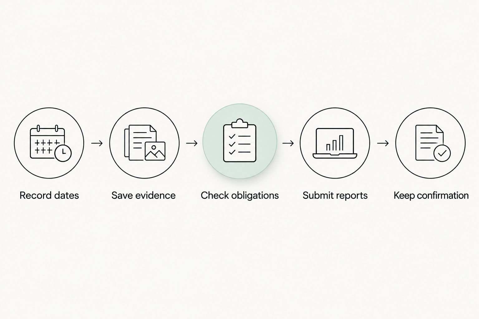 Five steps separating saved employment facts from official reports and retained confirmations.