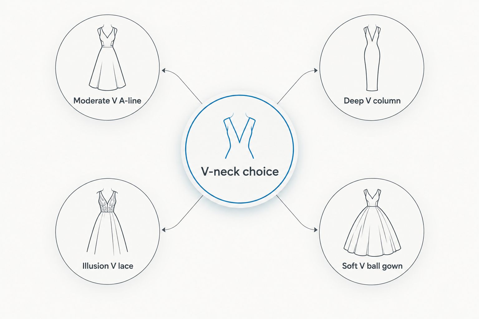 Four V-neck gown styles arranged around a central choice