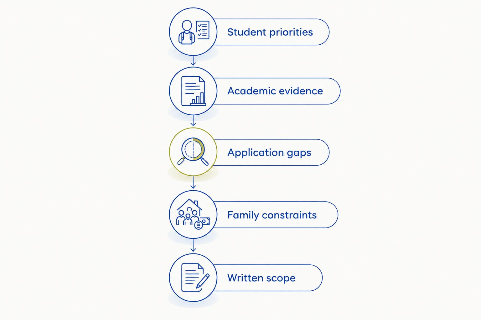 Consultation preparation steps from student priorities to a written counseling scope