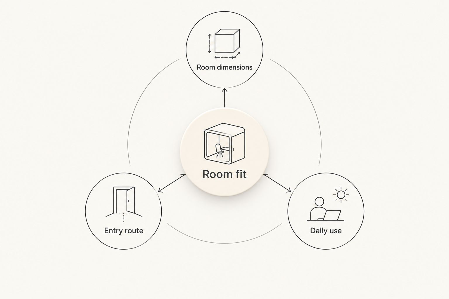 Room fit depends on room dimensions, the entry route, and daily use.