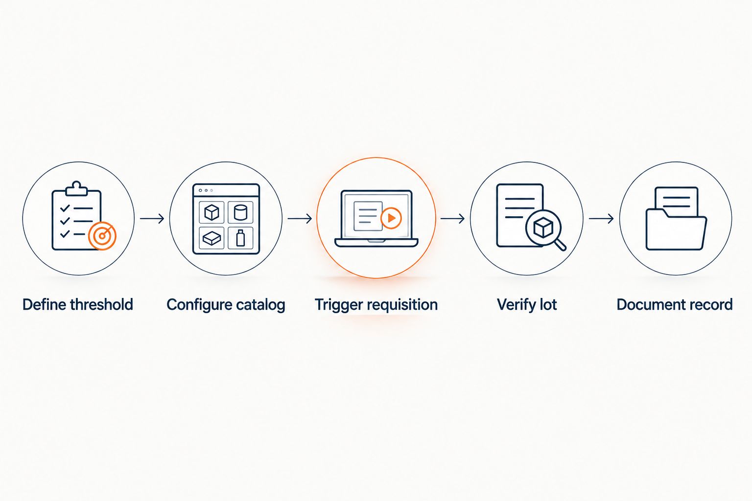 Five stages in an automatic peptide API reorder workflow