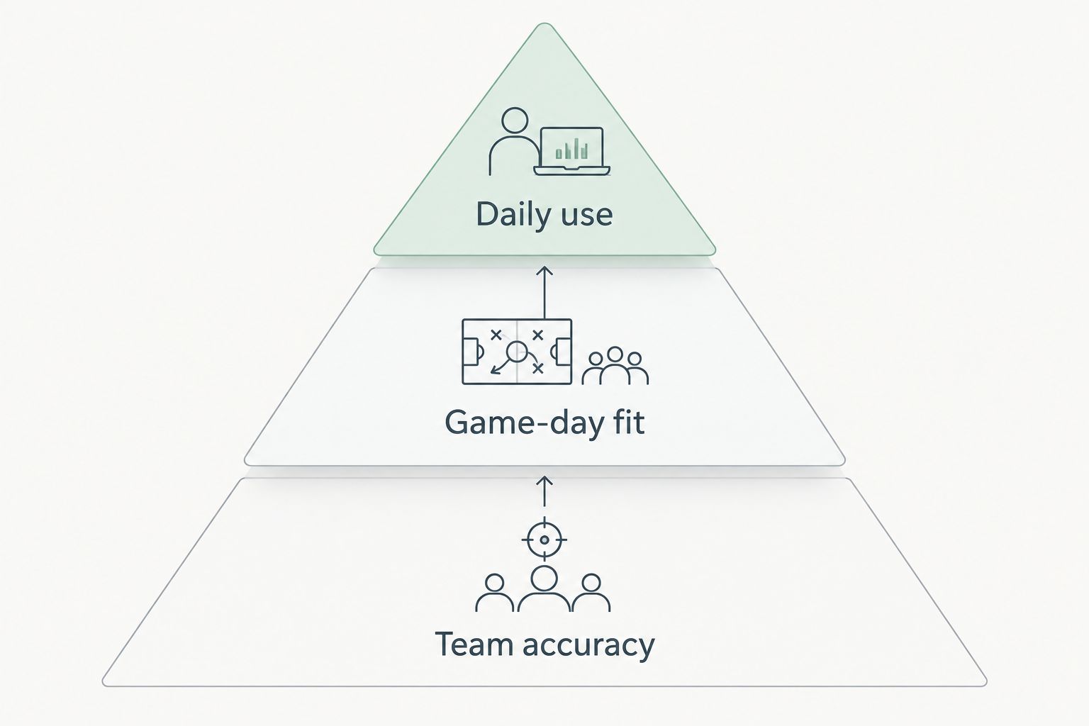 Gift selection pyramid showing team accuracy, game-day fit and daily use