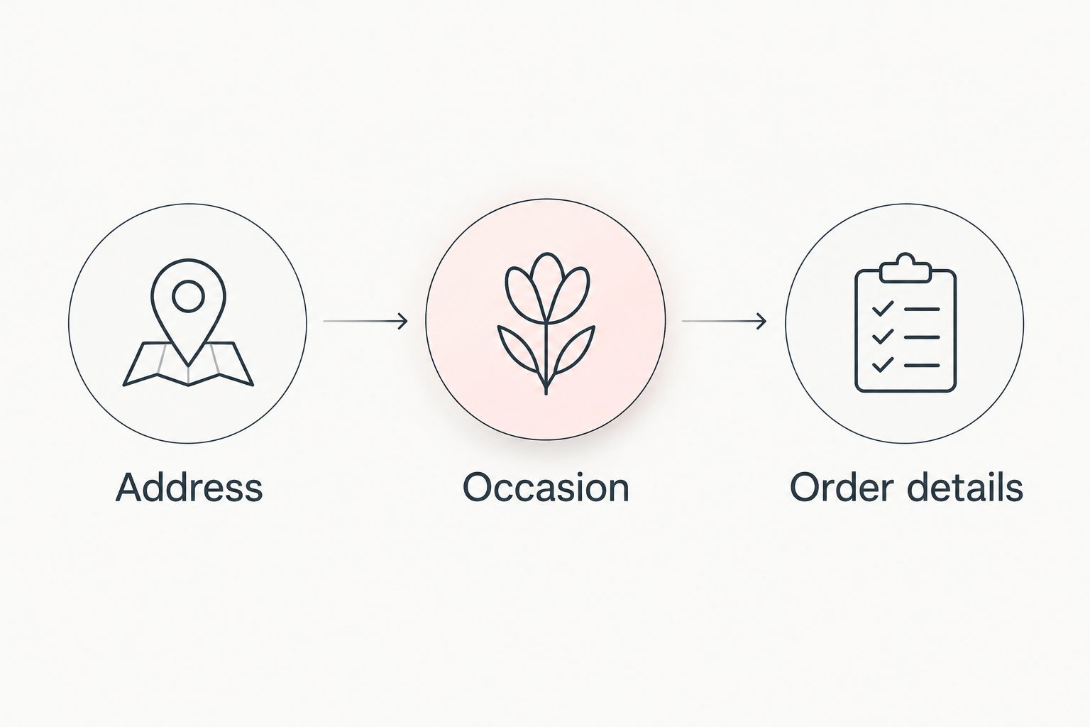 Three steps for a flower order brief: address, occasion, and order details.