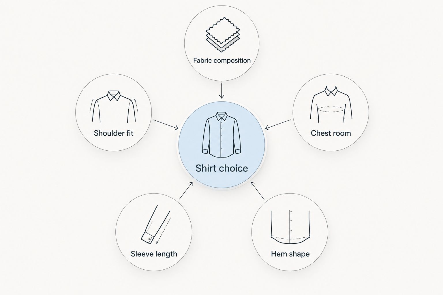 Five checks for choosing a linen shirt: fabric, shoulder fit, chest room, sleeve length and hem shape.