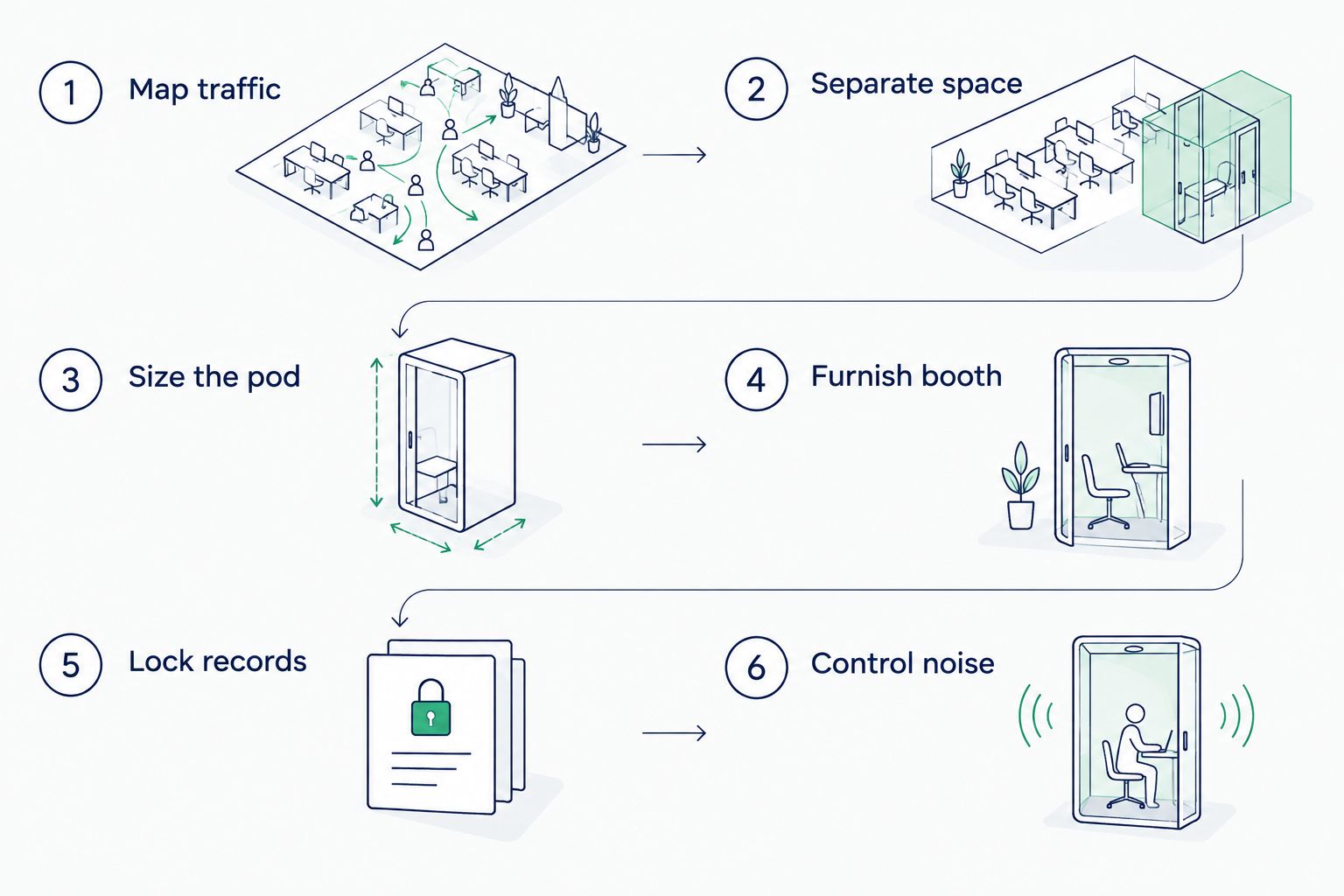 Six-step diagram for setting up office pods in a notary or records office