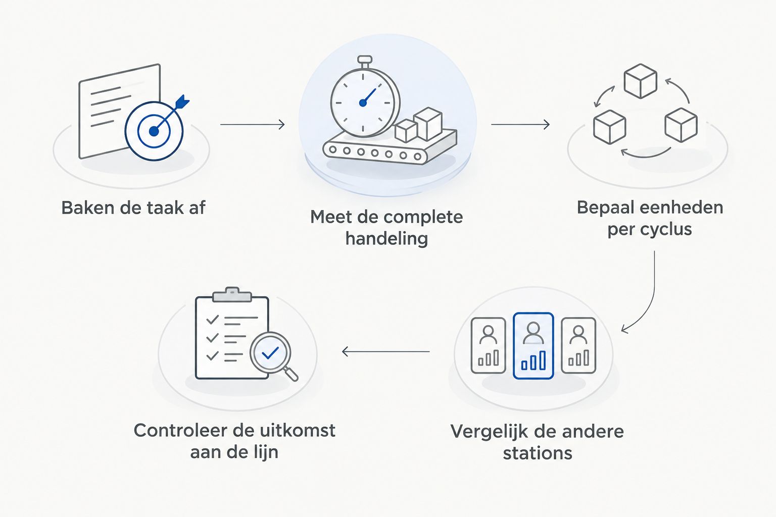Stappen van het afbakenen van de robottaak tot controle van de werkelijke lijnoutput